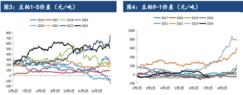 豆粕处于供求偏宽松格局 关注天气题材炒作力度