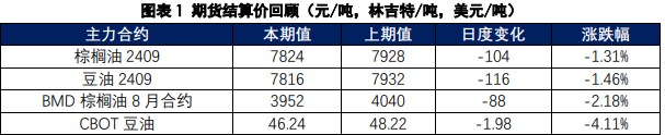 棕榈油价格存在回落预期 豆油替代效应较好