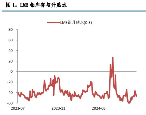 消费偏弱 沪铝反弹乏力