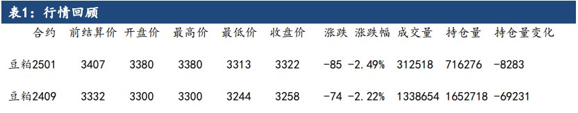 豆粕处于供求偏宽松格局 关注天气题材炒作力度