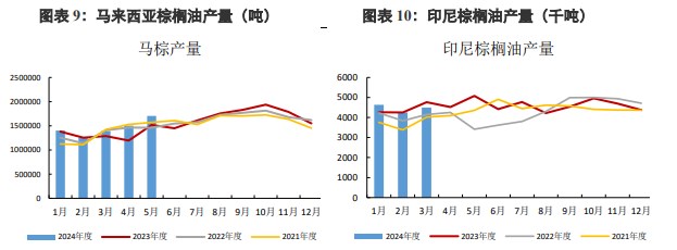 棕榈油价格存在回落预期 豆油替代效应较好