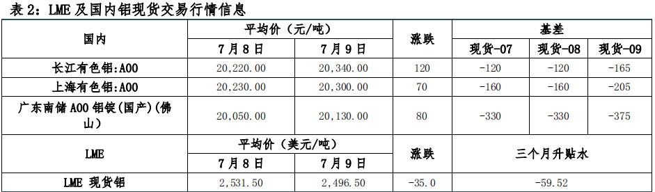 消费偏弱 沪铝反弹乏力