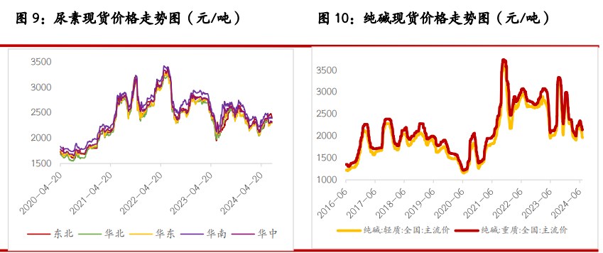 纯碱供应端设备运行稳定 玻璃原片成本偏弱整理