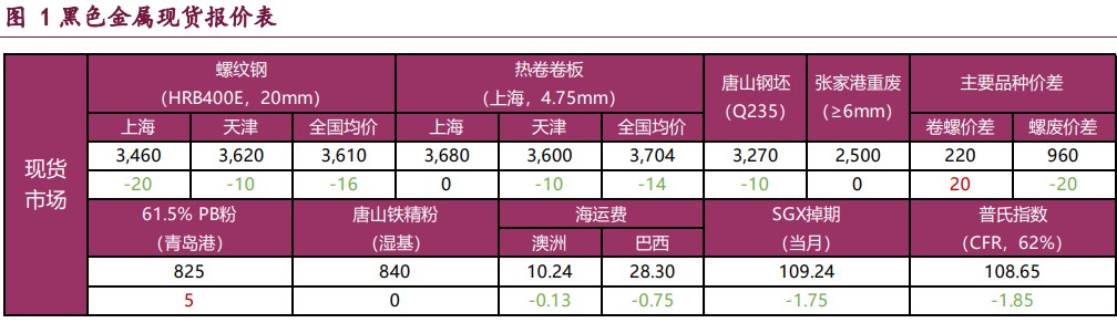 螺纹钢供应再度收缩 热卷价格继续承压运行