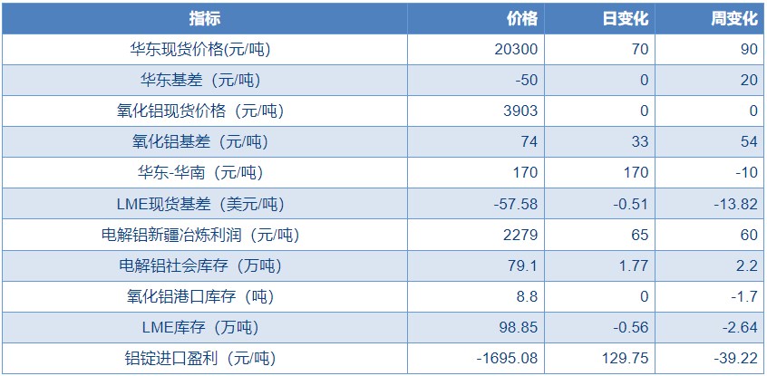 市场资金情绪持观望态度 铝价或呈现宽幅震荡偏弱