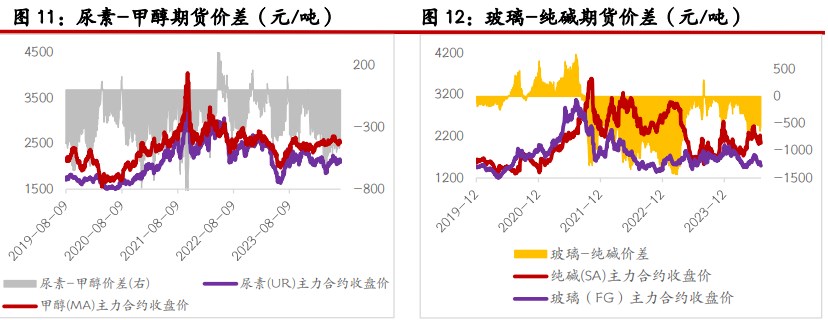 纯碱供应端设备运行稳定 玻璃原片成本偏弱整理