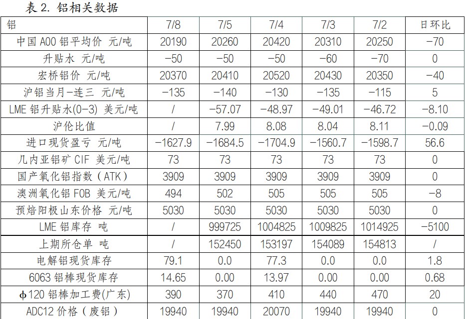 沪铜需求或难有明显好转 沪铝供应端产能继续回升