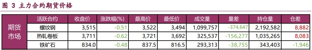 螺纹钢供应再度收缩 热卷价格继续承压运行