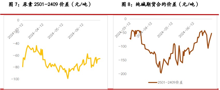 纯碱供应端设备运行稳定 玻璃原片成本偏弱整理