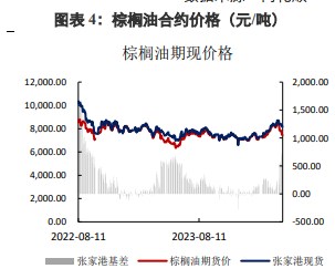 棕榈油价格存在回落预期 豆油替代效应较好