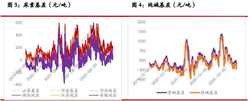 纯碱供应端设备运行稳定 玻璃原片成本偏弱整理