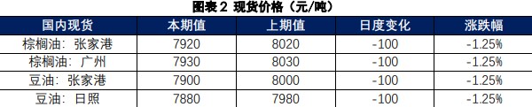 棕榈油价格存在回落预期 豆油替代效应较好