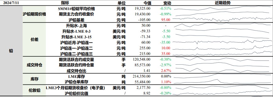 沪铅价格与原料走势分叉 沪锌需求疲软抑制价格上行