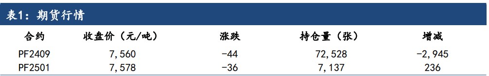 短纤成本支撑减弱 价格或将震荡整理为主