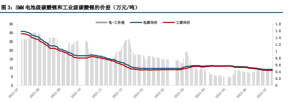 强预期未彻底证伪 碳酸锂缺少趋势性反弹支撑