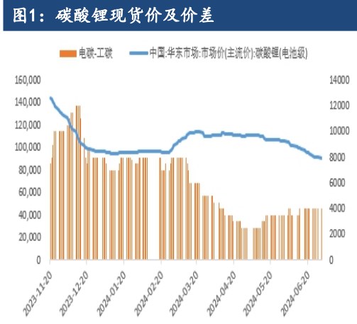 锂盐厂无明显减产趋势 碳酸锂向上空间难以打开