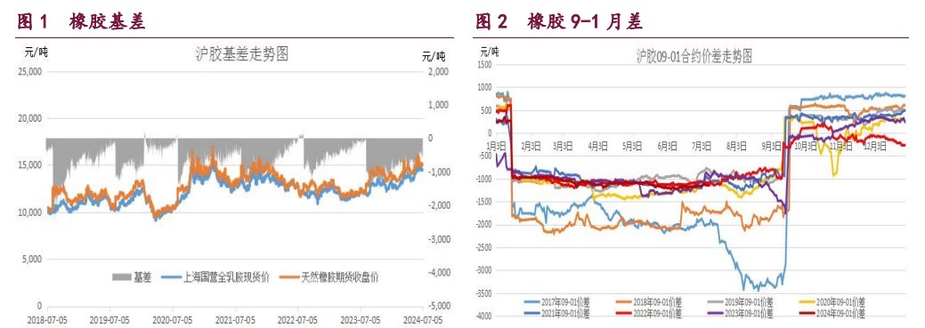 橡胶供需预期转弱 甲醇盘面利润得到修复