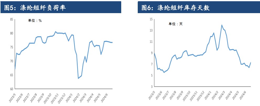 短纤成本支撑减弱 价格或将震荡整理为主