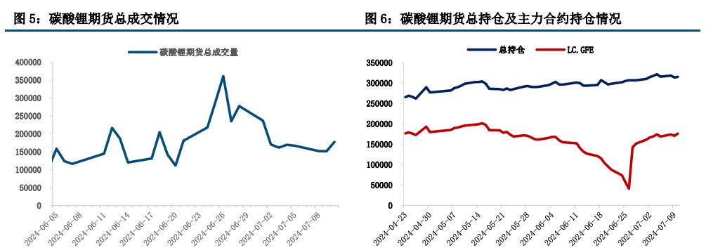 强预期未彻底证伪 碳酸锂缺少趋势性反弹支撑