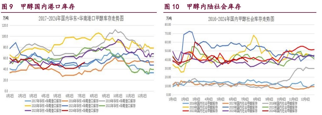 橡胶供需预期转弱 甲醇盘面利润得到修复