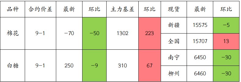 棉花原材料补库意愿较弱 白糖情绪受到巴西压榨进度影响