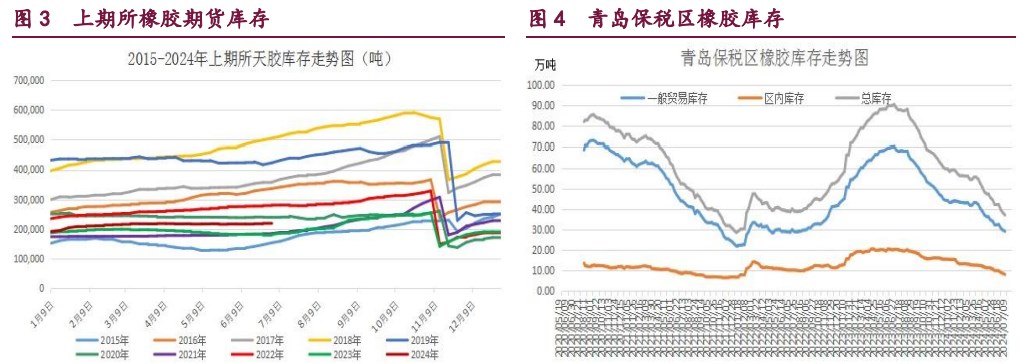 橡胶供需预期转弱 甲醇盘面利润得到修复