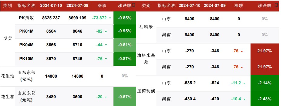 花生需求面较为疲软 价格或震荡调整