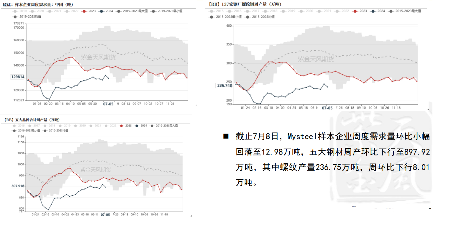 工厂报价积极性较低