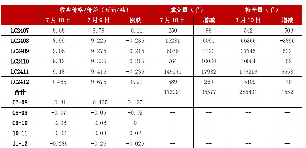 强预期未彻底证伪 碳酸锂缺少趋势性反弹支撑