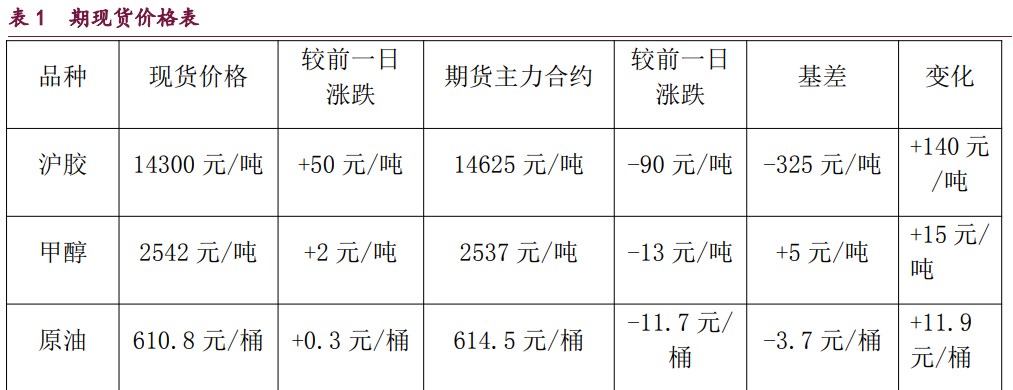 橡胶供需预期转弱 甲醇盘面利润得到修复