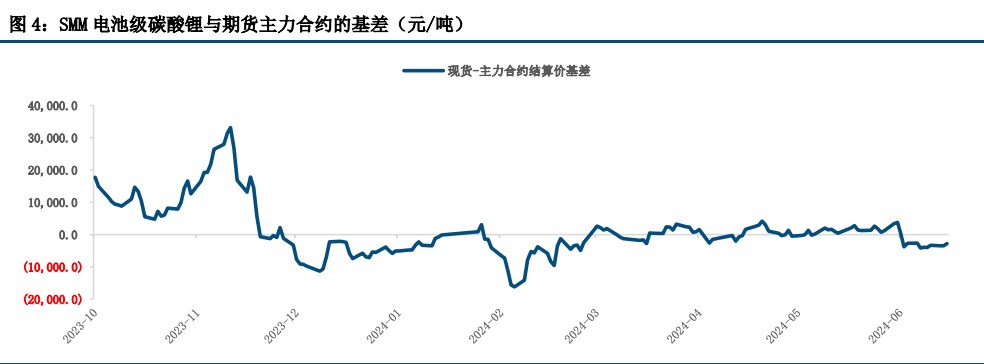 强预期未彻底证伪 碳酸锂缺少趋势性反弹支撑