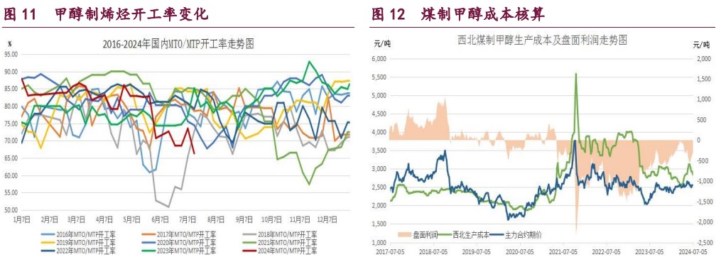 橡胶供需预期转弱 甲醇盘面利润得到修复