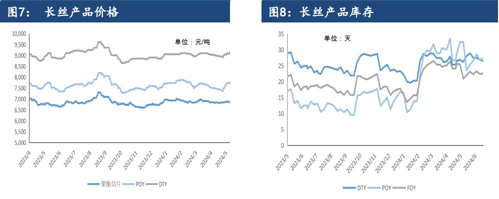 短纤成本支撑减弱 价格或将震荡整理为主