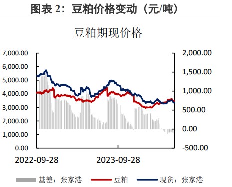 内外盘利空叠加 豆粕价格或持续回落