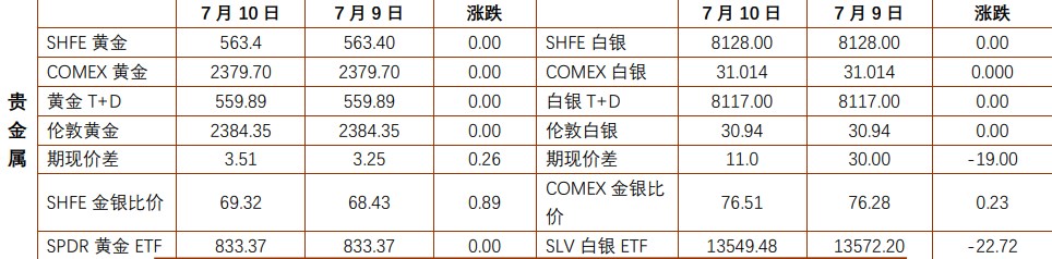 贵金属价格仍处于震荡调整 沪铜终端消费复苏缺乏弹性