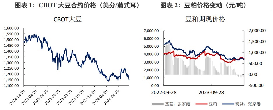 内外盘利空叠加 豆粕价格或持续回落