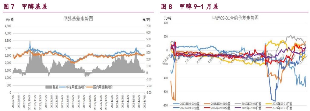 橡胶供需预期转弱 甲醇盘面利润得到修复