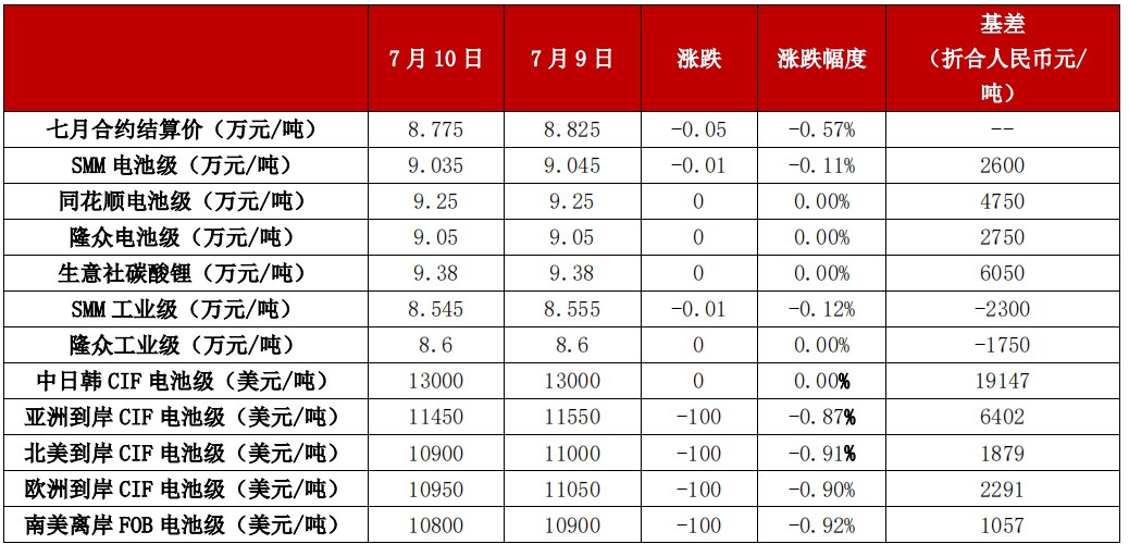 强预期未彻底证伪 碳酸锂缺少趋势性反弹支撑