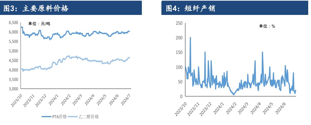 短纤成本支撑减弱 价格或将震荡整理为主