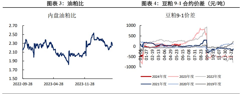 内外盘利空叠加 豆粕价格或持续回落