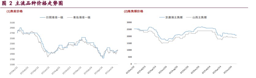 焦炭产业链上下游博弈激烈 焦煤主要矛盾在于供应端