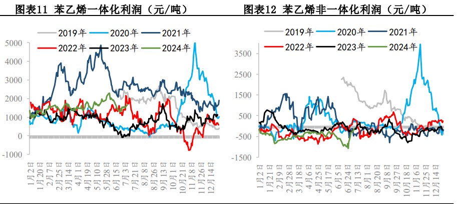 苯乙烯供需有走弱预期 港口阶段性小幅累库