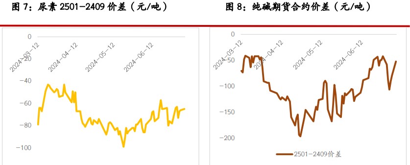 纯碱以刚需补库为主 玻璃库存逐渐累积