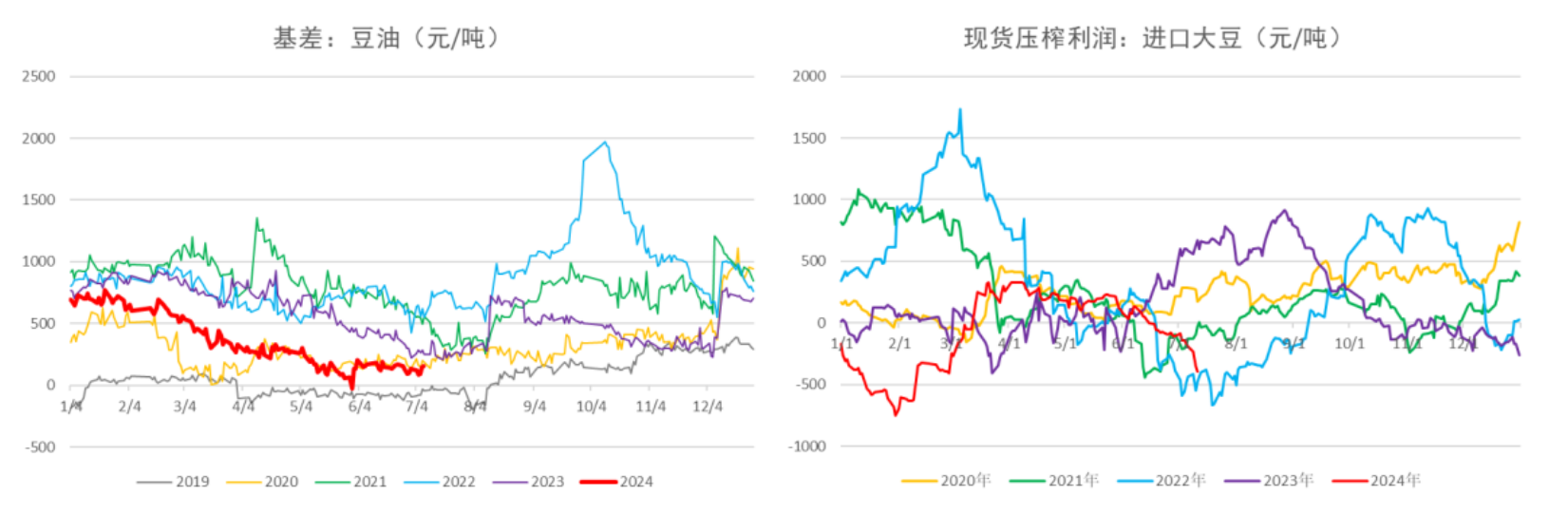 进口大豆和油菜籽供应充足 油脂短期或继续承压运行