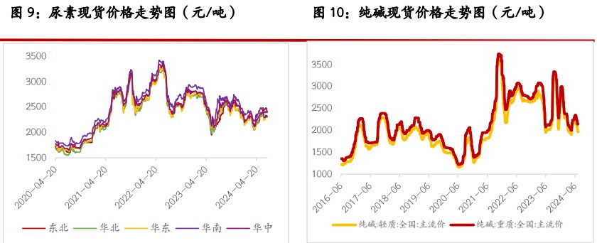 纯碱以刚需补库为主 玻璃库存逐渐累积