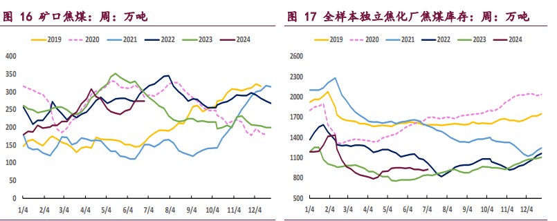 焦炭产业链上下游博弈激烈 焦煤主要矛盾在于供应端