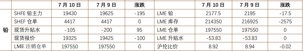 沪铅供应紧张缓解预期强化 碳酸锂偏空基本面有所修正