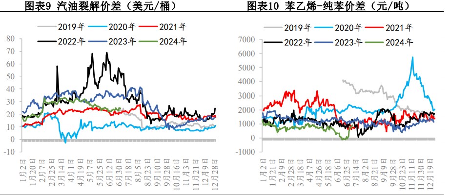 苯乙烯供需有走弱预期 港口阶段性小幅累库