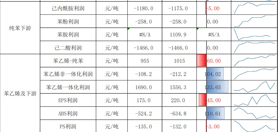 苯乙烯供需有走弱预期 港口阶段性小幅累库