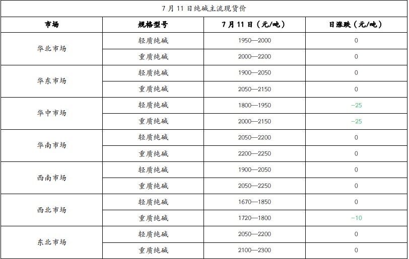 纯碱以刚需补库为主 玻璃库存逐渐累积